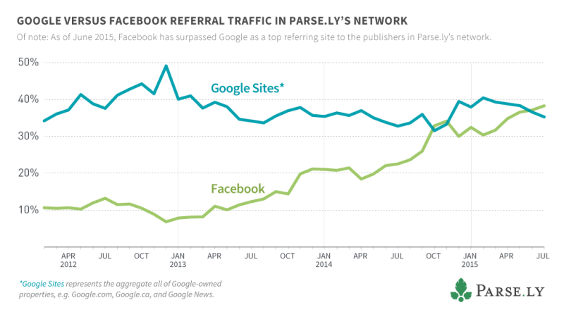 google facebook traffico referral