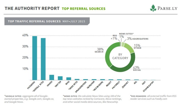 principali fonti referral parsely